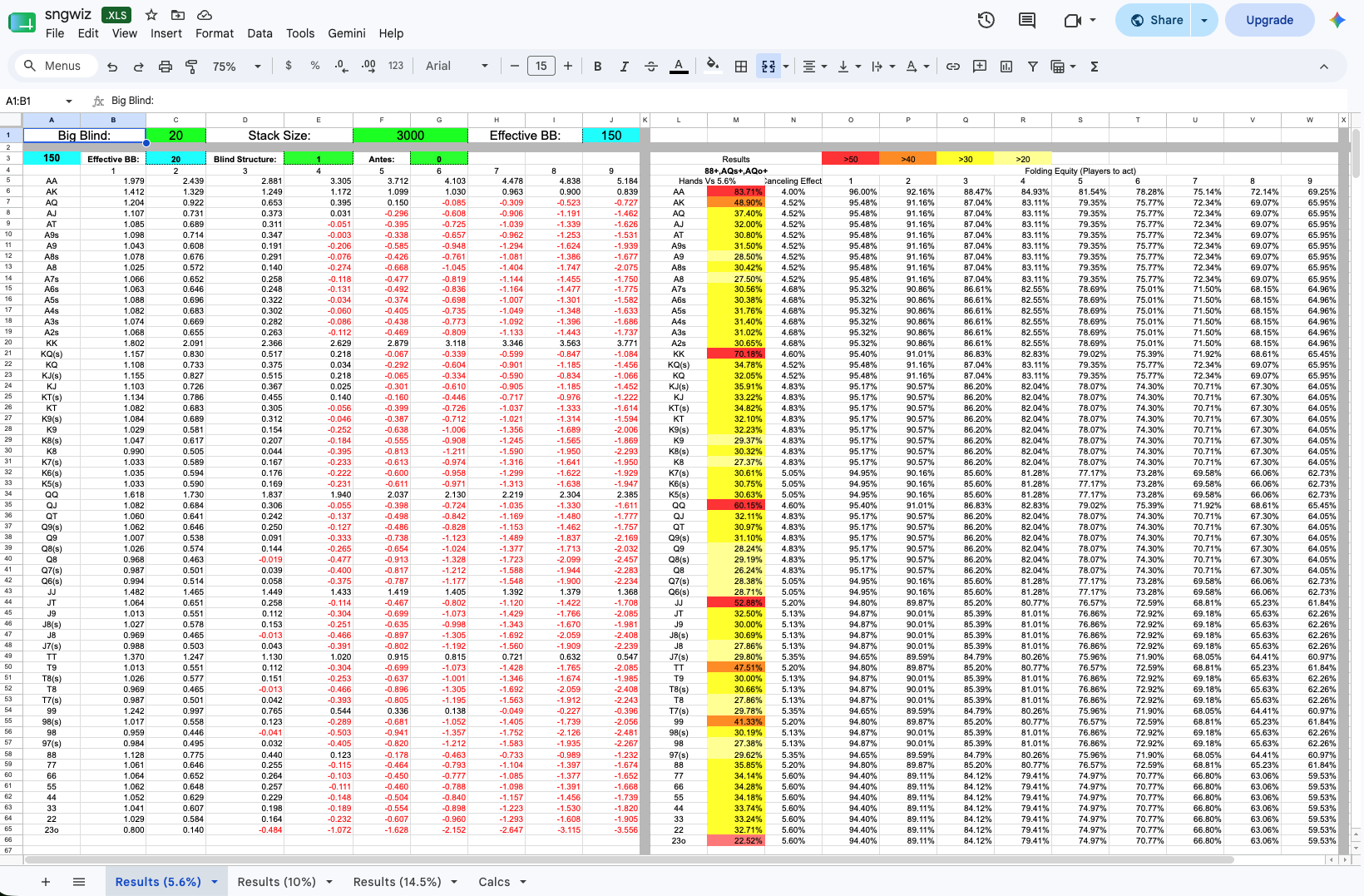 Spreadsheet of sit-n-go push/fold calculations: rows of poker hands with expected-value numbers across stack sizes, and color-coded folding-equity percentages by players left to act.
