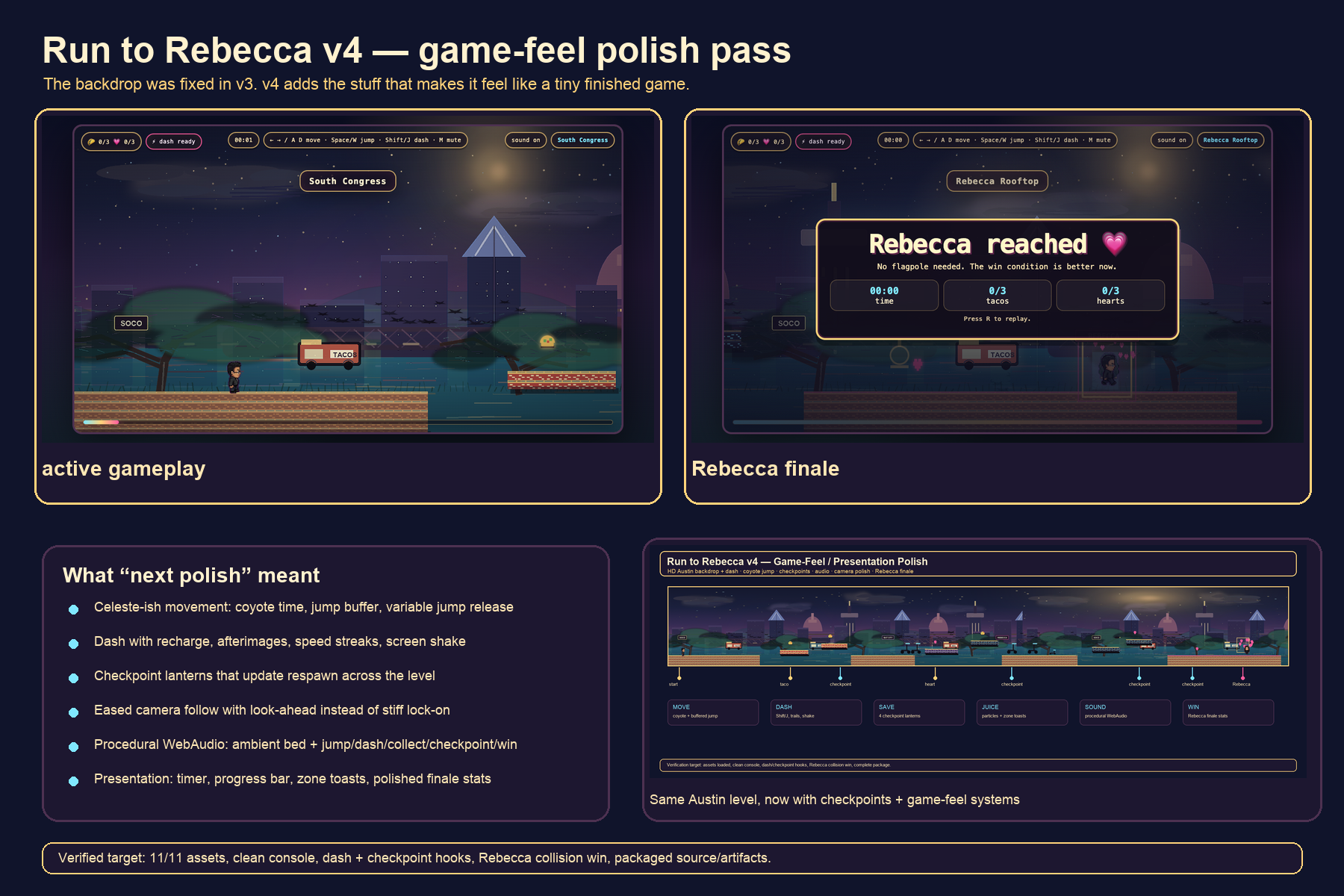 Polish review board for Run to Rebecca v4, showing active gameplay screenshot, the Rebecca-reached win screen, the list of v4 polish items (Celeste-ish movement, dash with recharge, checkpoint lanterns, procedural WebAudio, presentation), and a panorama strip of the level with checkpoints and game-feel callouts.