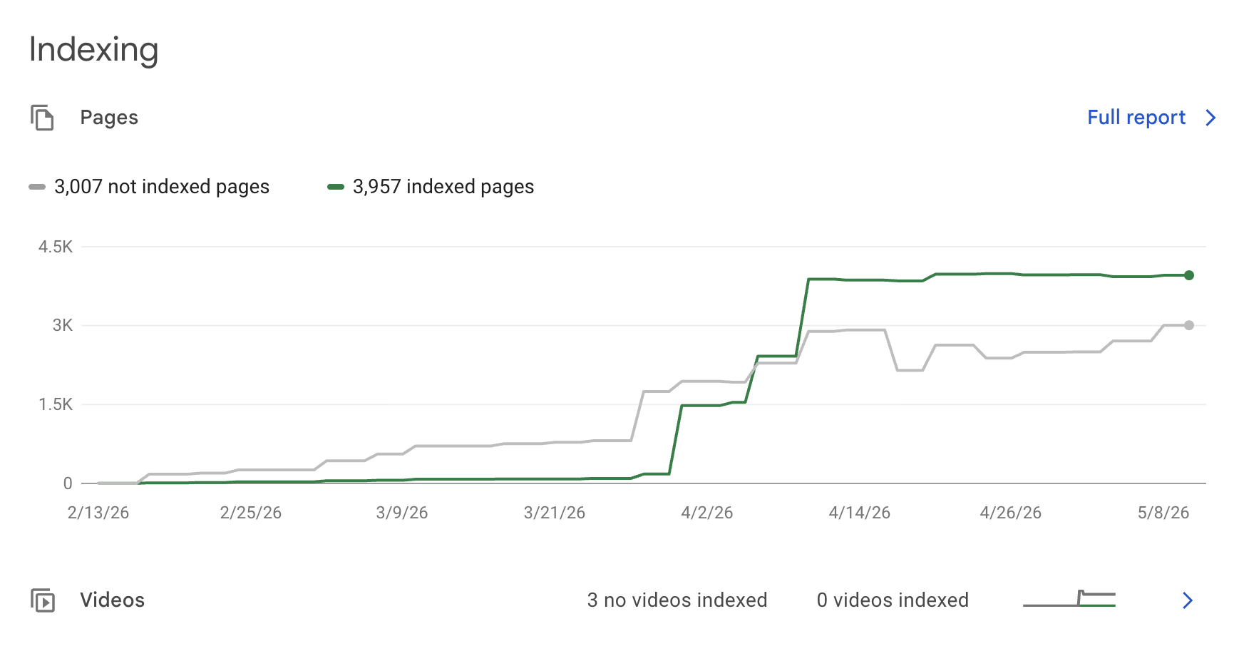 Google Search Console Indexing panel for tabiji.ai showing 3,957 indexed pages versus 3,007 not indexed, with the indexed-pages line trending upward through May 8, 2026
