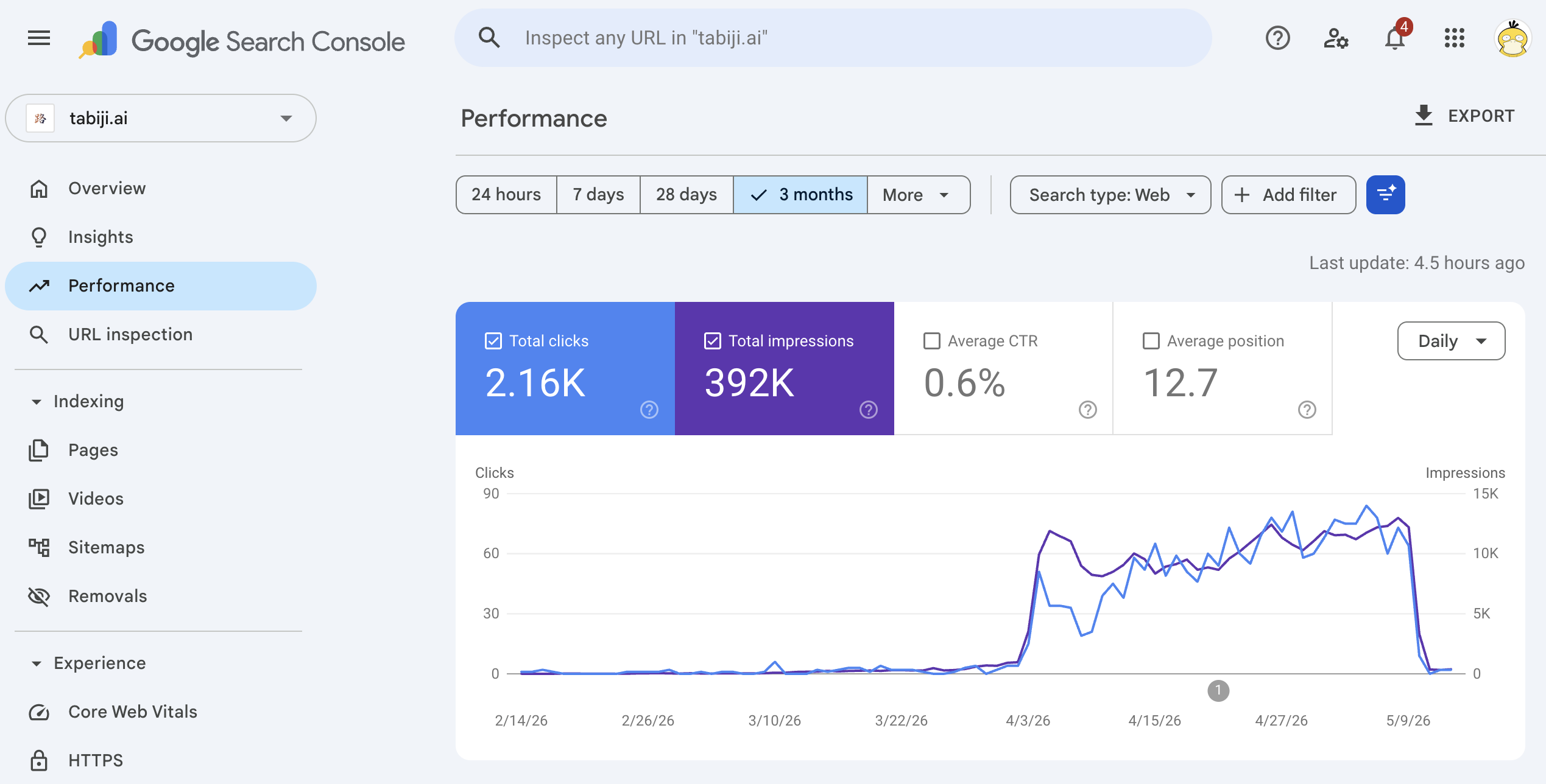 Google Search Console performance chart for tabiji.ai showing organic clicks and impressions both collapsing from a peak of ~80 daily clicks and ~13K daily impressions to near zero in mid-May 2026