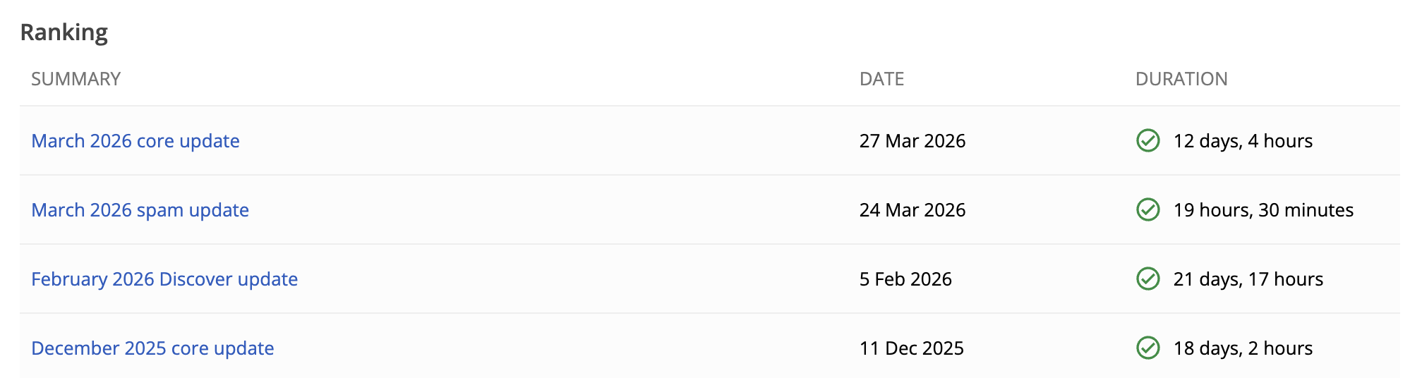 Google Search Status Dashboard listing the last four announced ranking events: March 2026 core update finishing March 27, March 2026 spam update March 24, February 2026 Discover update, and December 2025 core update. No active events during May 2026.