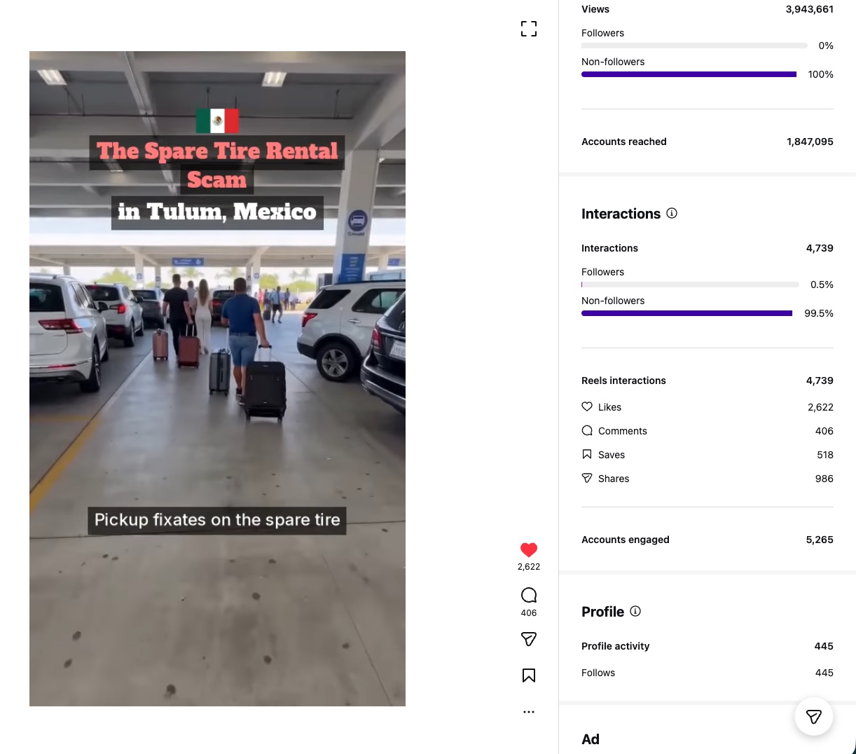 Instagram insights for the Tulum spare-tire scam reel: 3,943,661 views, 100% non-followers, 1,847,095 accounts reached, 2,622 likes, 406 comments, 518 saves, 986 shares, 5,265 accounts engaged.
