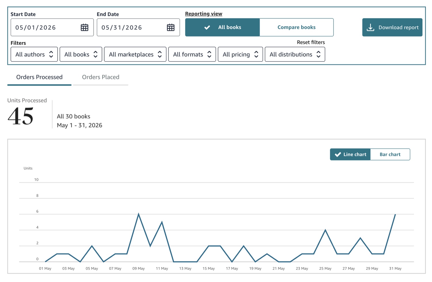 Amazon Kindle Direct Publishing report: 45 units processed across all 30 books, May 1-31, 2026.