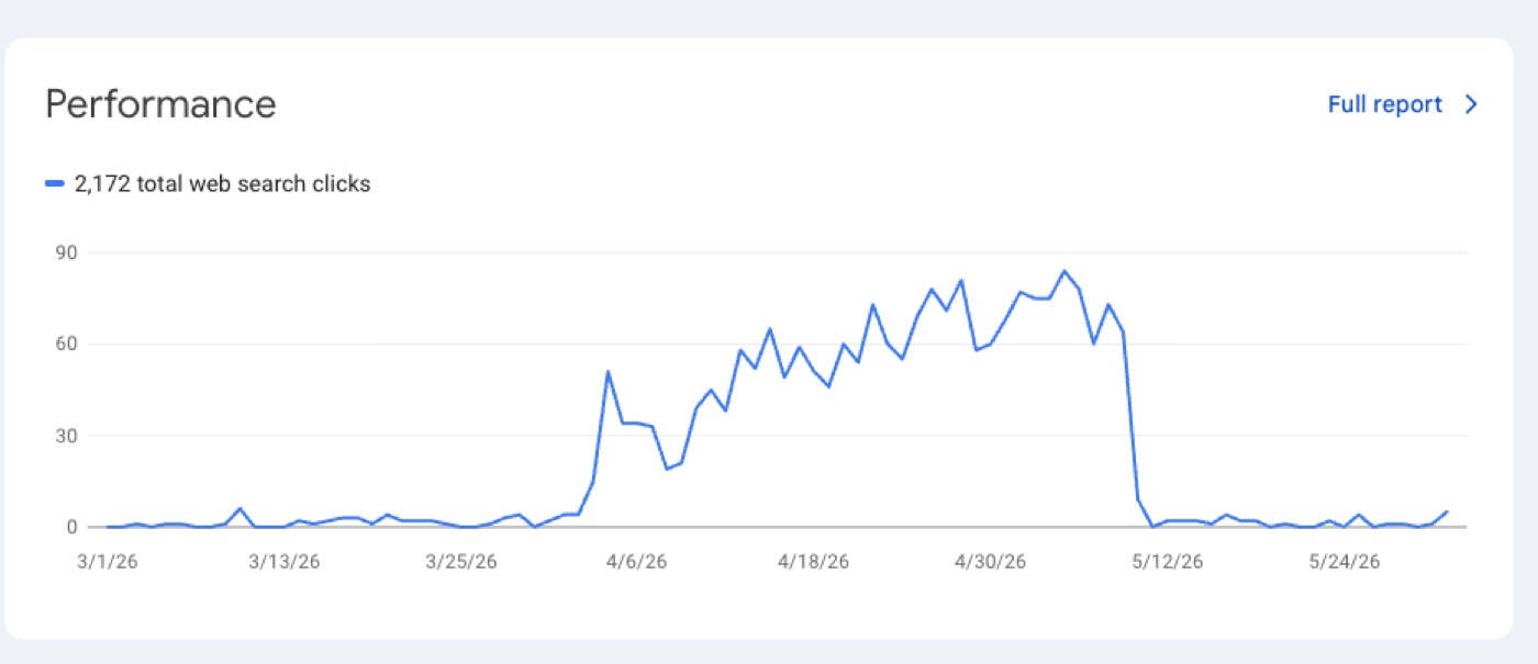 Google Search Console showing Tabiji's web search clicks climbing through April then collapsing to near-zero around May 10.