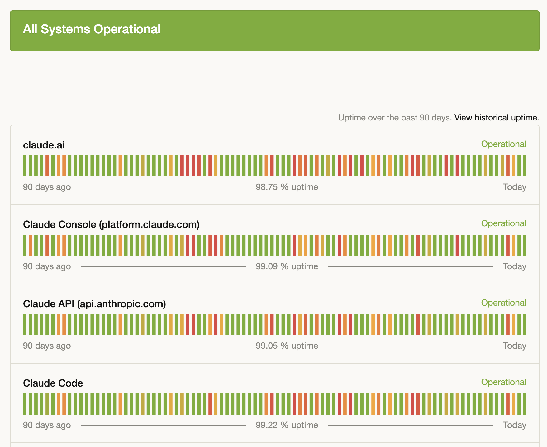 Anthropic 90-day status page showing All Systems Operational header. Below: claude.ai 98.75% uptime, Claude Console (platform.claude.com) 99.09%, Claude API (api.anthropic.com) 99.05%, Claude Code 99.22%. Each row shows daily uptime bars over 90 days with significant numbers of yellow and red incident days.