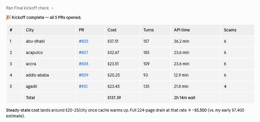 Cost breakdown table for 5 cities (Abu Dhabi, Acapulco, Accra, Addis Ababa, Agadir) showing per-PR cost ranging from $20.25 to $37.51, total $137.39, total API time 2 hours 14 minutes wall. Steady-state cost lands around $20-25 per city once cache warms up. Full 224-page drain at that rate equals approximately $5,500 versus my early $7,400 estimate.