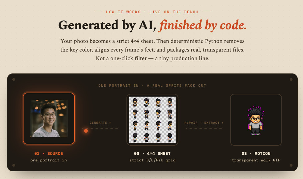 PixelForge pipeline: a source portrait becomes a strict 4×4 sprite sheet, then deterministic Python repairs and extracts a transparent walking GIF.