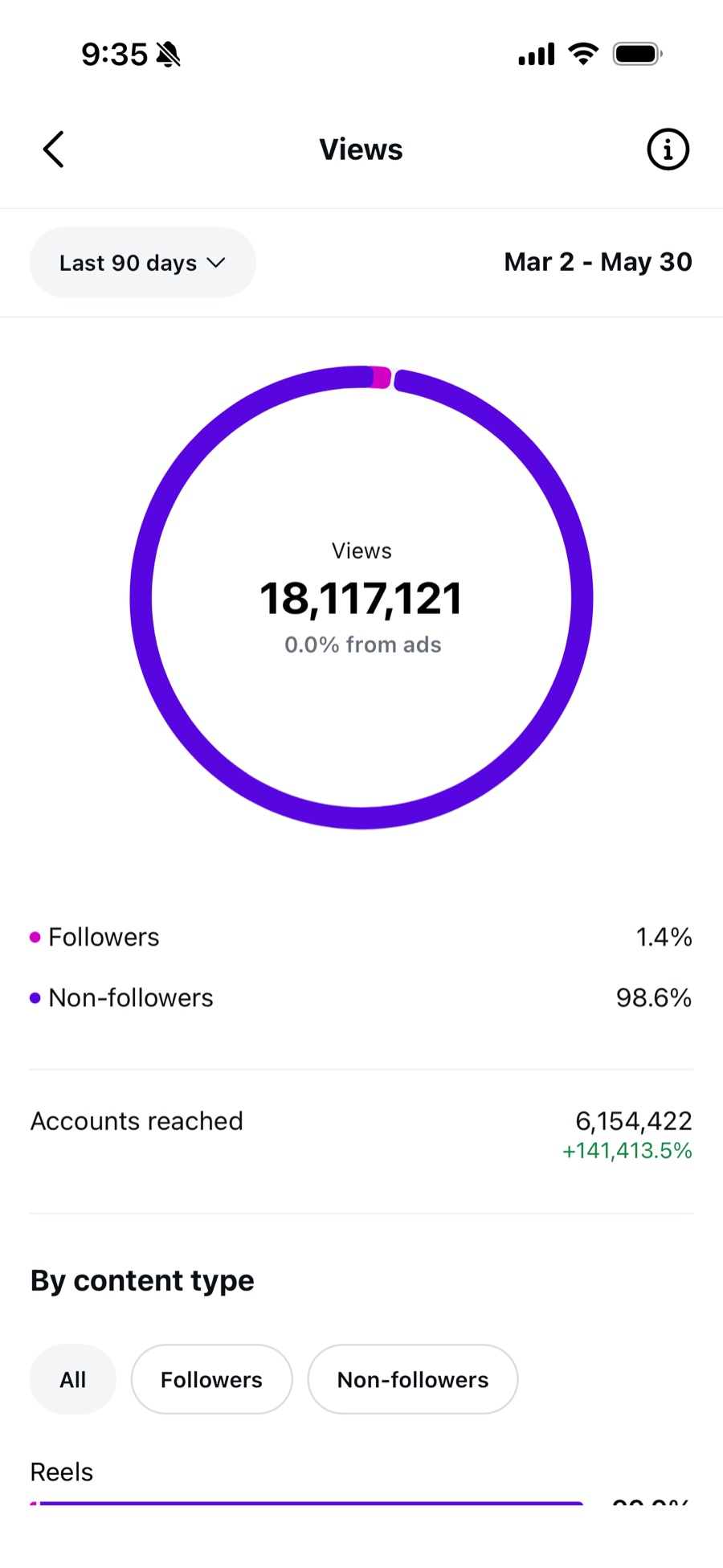 Instagram Views insights for Tabiji, last 90 days (Mar 2 - May 30): 18,117,121 views, 0.0% from ads, 1.4% from followers and 98.6% from non-followers, 6,154,422 accounts reached up 141,413.5%.