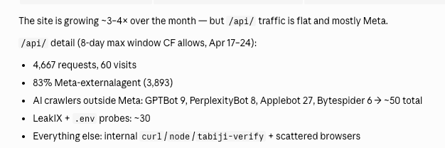 Cloudflare traffic breakdown for /api/ over 8 days: 4,667 requests, 60 human visits, 83% Meta external crawler, long tail of AI crawlers
