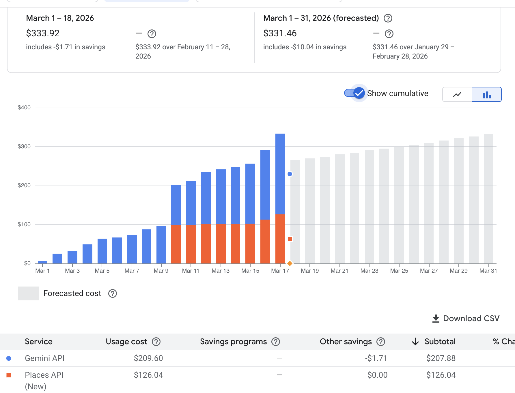 Google Cloud billing report showing $333.92 in API costs for March 1-18, 2026 — Gemini API $209.60, Places API $126.04