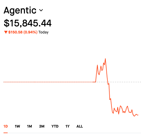 Robinhood agentic account showing $15,845.44, down $150.58 (0.94%) on the day, with a spiky one-day chart.