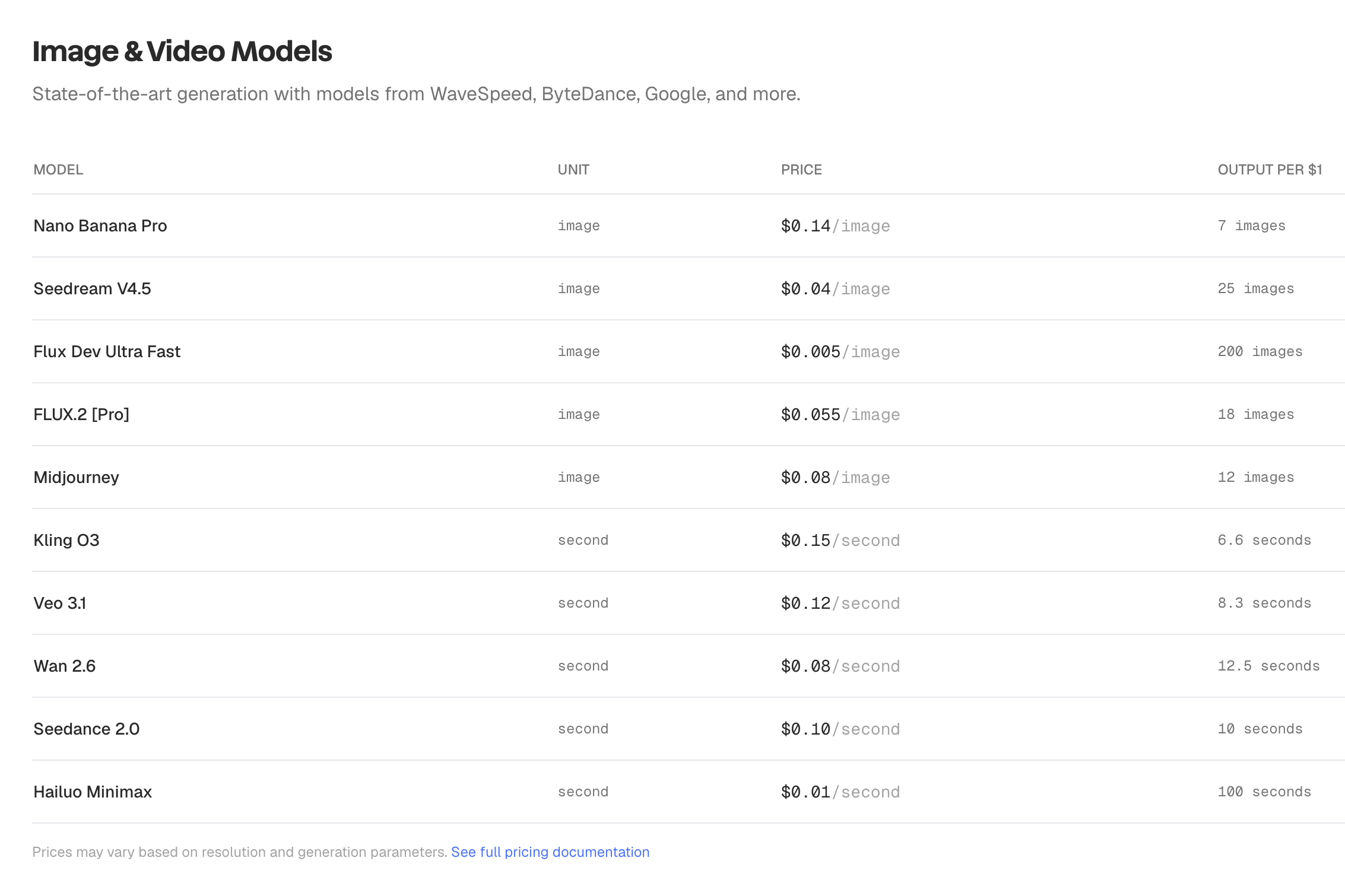 Wavespeed pricing table showing per-unit costs for image and video models including Veo 3.1, Wan 2.6, Seedance 2.0, and Hailuo MiniMax